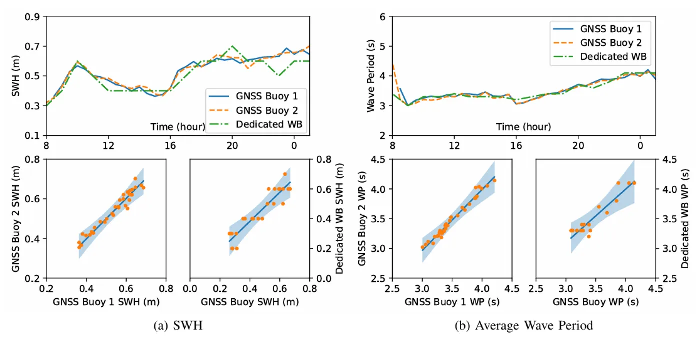 GNSS浮标和业务化波浪浮标的结果对比