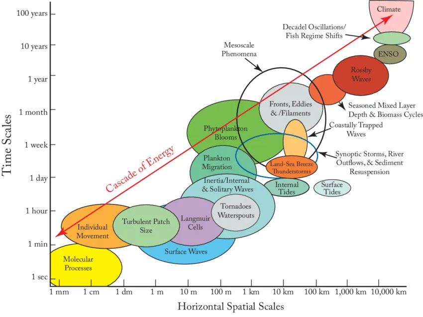 Temporal and spatial scales for a variety of ocean processes (adapted from Dickey and Bidigare [2005]